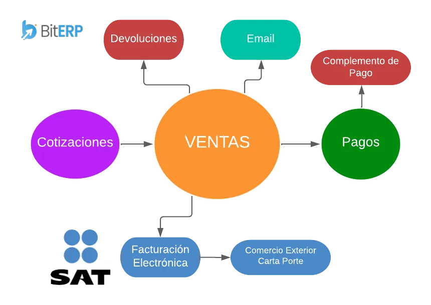 sistema facturacion electronica