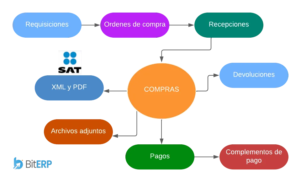 Gestion de compras